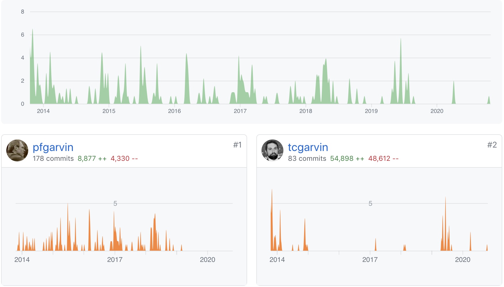 Trafcap Contributors